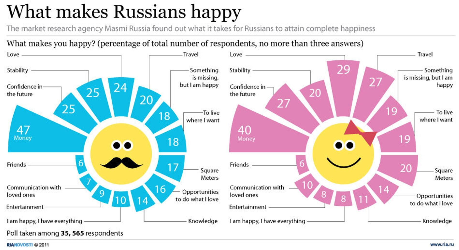 Увлекающийся почему и. Интересная инфографика. Чего не хватает для счастья. Необычная инфографика. Чего не хватает россиянам для счастья.