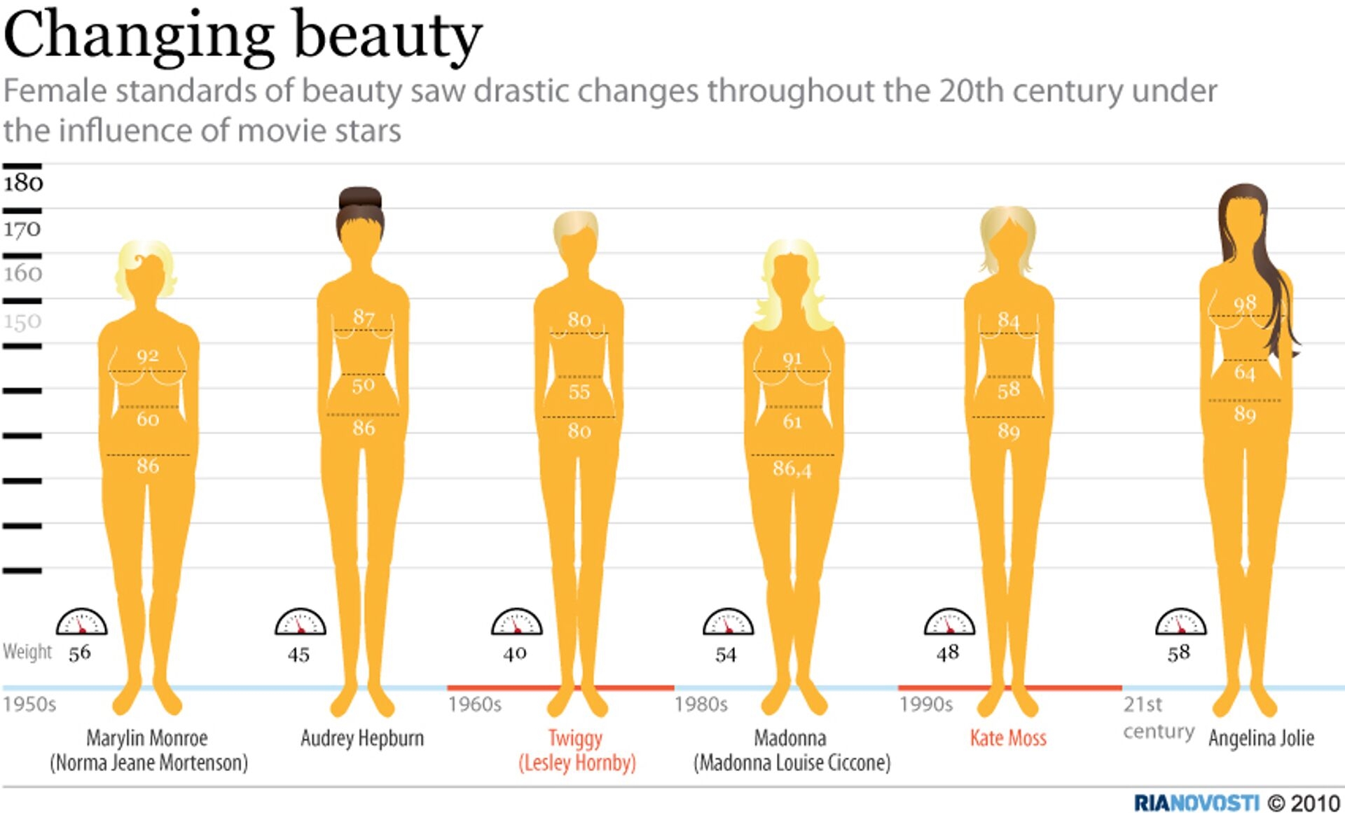 Сколько лет человека уйдет на. Стандарты женской красоты. Женские стандарты красоты в России. Идеальные пропорции женского тела. Идеальные параметры женщины.
